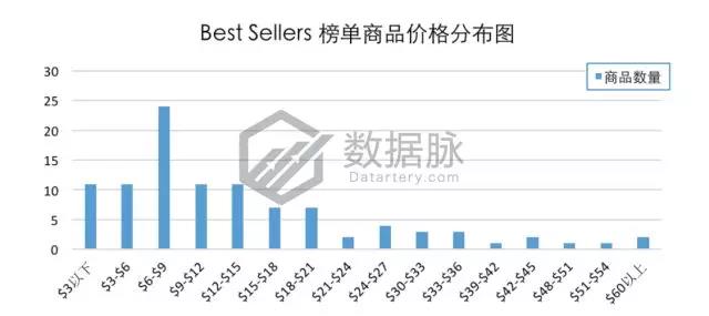 亚马逊办公用品爆款分析：回形针都登上榜首了，还有什么不能爆单?