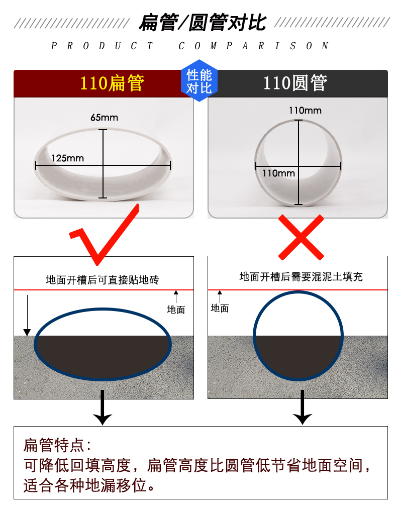 PVC排水管件 弯头 下缩扁三通 异径弯头 扁转圆直接50 60 75 110-益元家装建材 - 淘优券 - 详情图